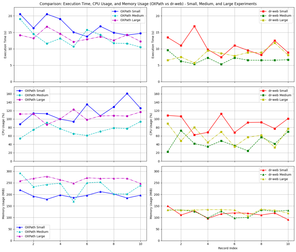 benchmark memory, cpu and time