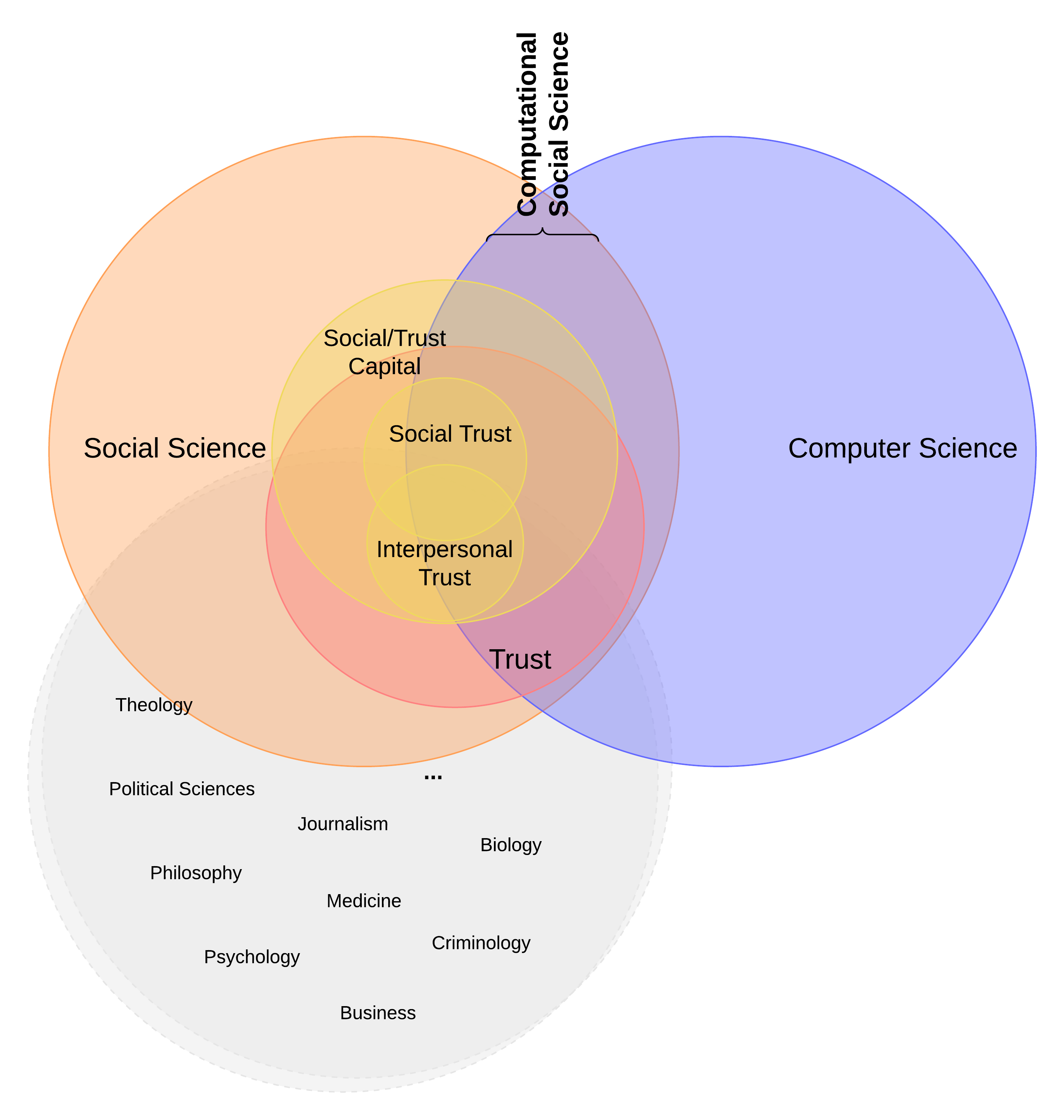 Trust Research Framework